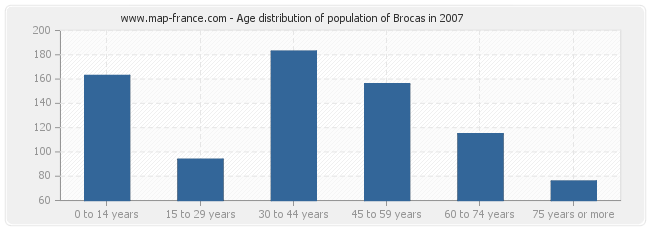 Age distribution of population of Brocas in 2007