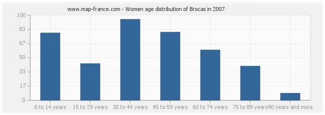 Women age distribution of Brocas in 2007