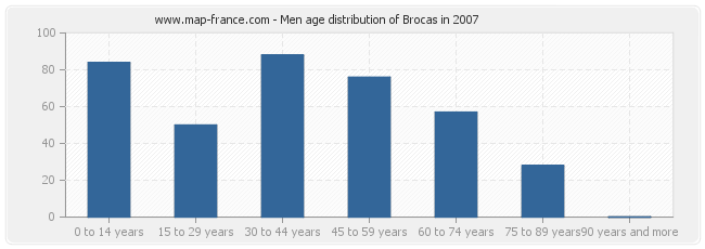 Men age distribution of Brocas in 2007