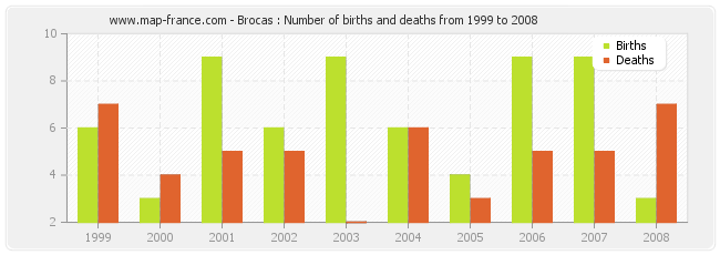 Brocas : Number of births and deaths from 1999 to 2008