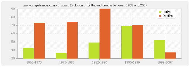 Brocas : Evolution of births and deaths between 1968 and 2007