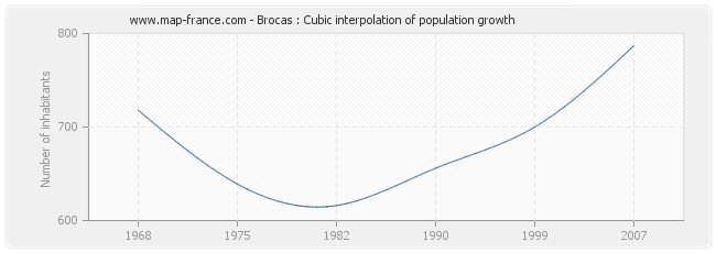 Brocas : Cubic interpolation of population growth