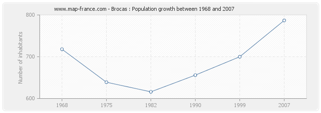 Population Brocas