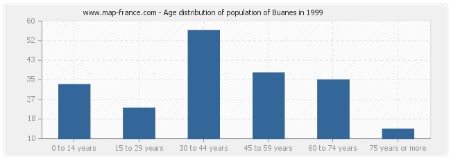 Age distribution of population of Buanes in 1999
