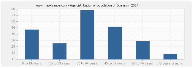 Age distribution of population of Buanes in 2007