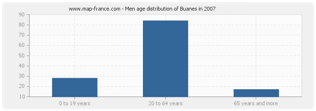 Men age distribution of Buanes in 2007