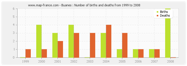 Buanes : Number of births and deaths from 1999 to 2008