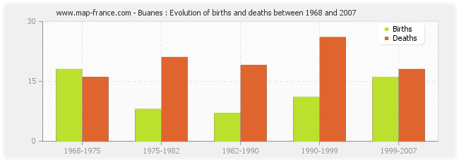 Buanes : Evolution of births and deaths between 1968 and 2007