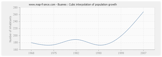 Buanes : Cubic interpolation of population growth