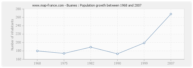 Population Buanes