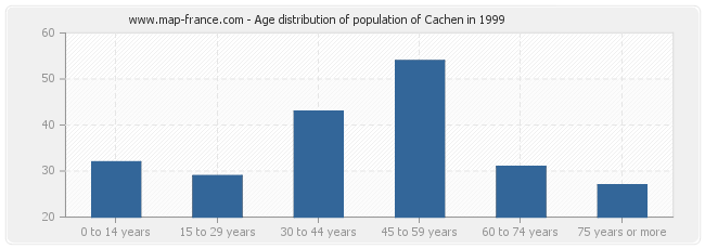 Age distribution of population of Cachen in 1999
