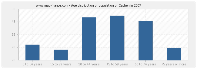 Age distribution of population of Cachen in 2007