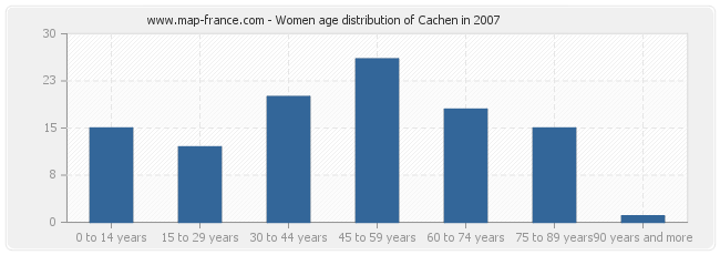 Women age distribution of Cachen in 2007