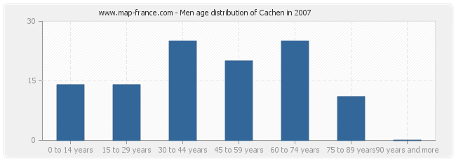 Men age distribution of Cachen in 2007