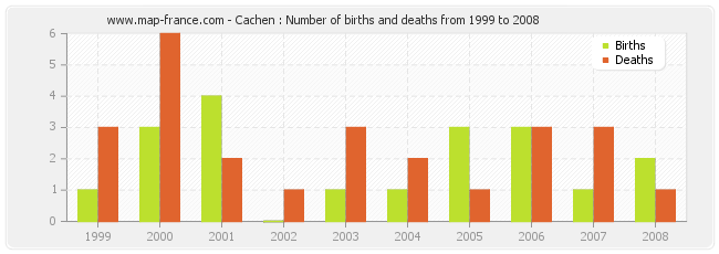 Cachen : Number of births and deaths from 1999 to 2008