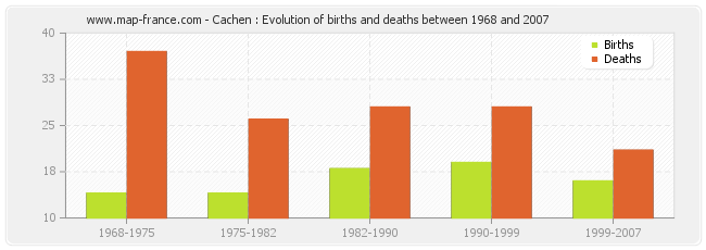Cachen : Evolution of births and deaths between 1968 and 2007