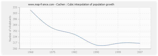 Cachen : Cubic interpolation of population growth