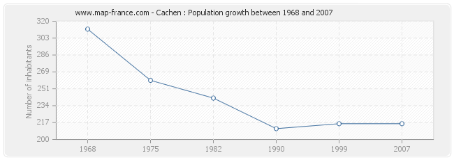 Population Cachen