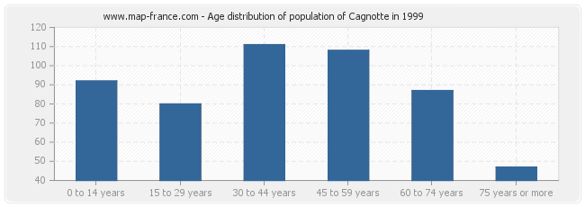 Age distribution of population of Cagnotte in 1999