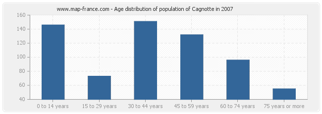 Age distribution of population of Cagnotte in 2007