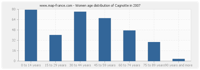 Women age distribution of Cagnotte in 2007