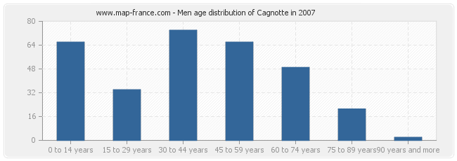 Men age distribution of Cagnotte in 2007