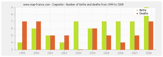 Cagnotte : Number of births and deaths from 1999 to 2008
