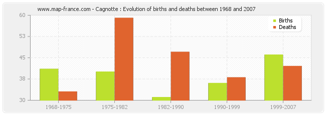 Cagnotte : Evolution of births and deaths between 1968 and 2007