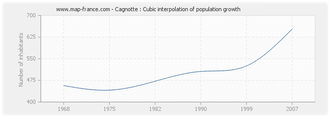 Cagnotte : Cubic interpolation of population growth