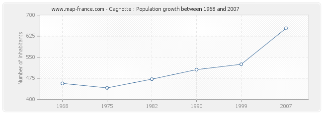 Population Cagnotte