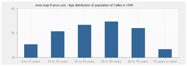 Age distribution of population of Callen in 1999