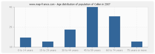 Age distribution of population of Callen in 2007