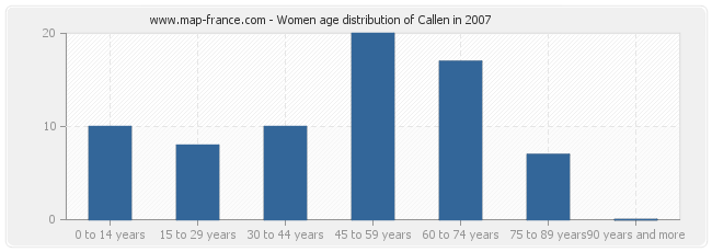 Women age distribution of Callen in 2007