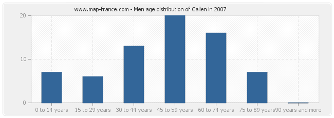 Men age distribution of Callen in 2007