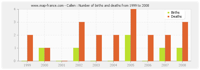 Callen : Number of births and deaths from 1999 to 2008