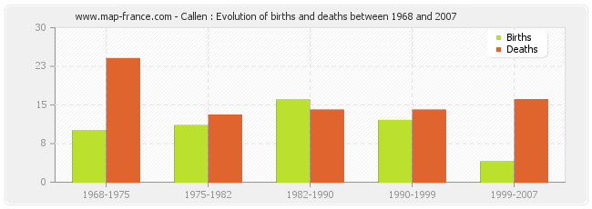Callen : Evolution of births and deaths between 1968 and 2007