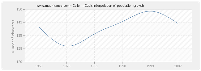 Callen : Cubic interpolation of population growth