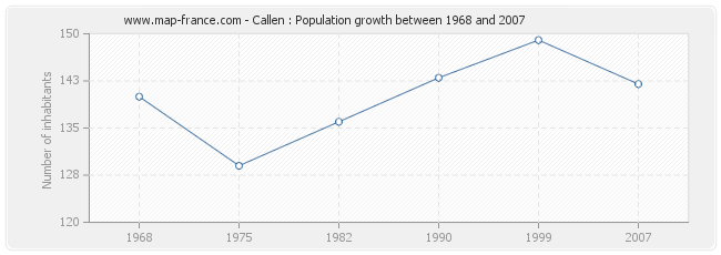 Population Callen