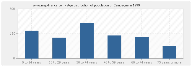 Age distribution of population of Campagne in 1999