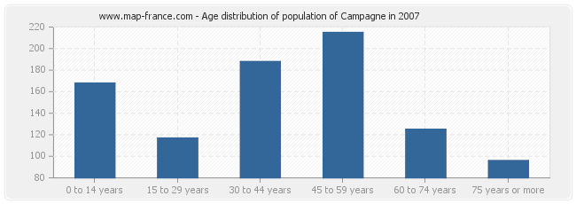 Age distribution of population of Campagne in 2007