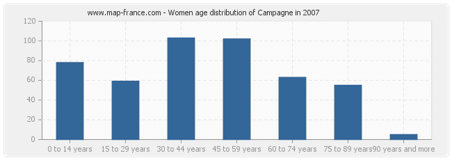 Women age distribution of Campagne in 2007