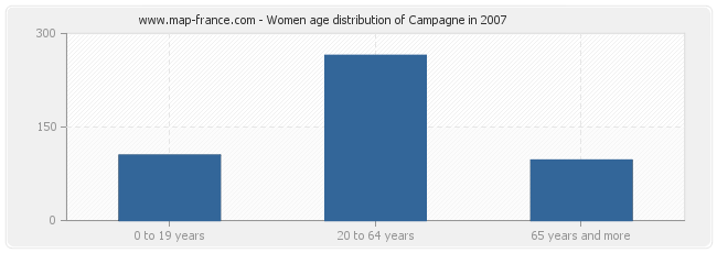 Women age distribution of Campagne in 2007