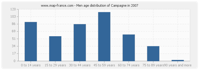 Men age distribution of Campagne in 2007