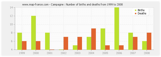 Campagne : Number of births and deaths from 1999 to 2008