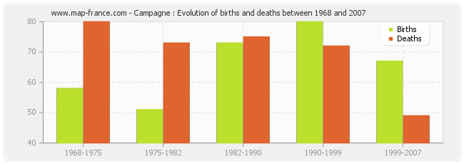 Campagne : Evolution of births and deaths between 1968 and 2007