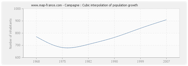 Campagne : Cubic interpolation of population growth