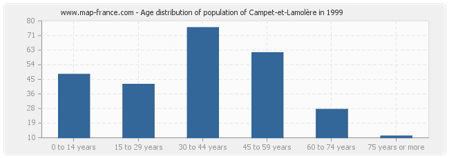 Age distribution of population of Campet-et-Lamolère in 1999