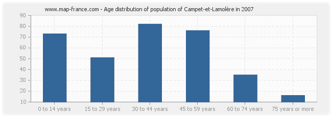 Age distribution of population of Campet-et-Lamolère in 2007