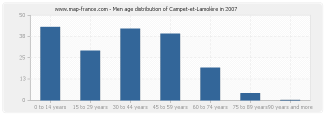 Men age distribution of Campet-et-Lamolère in 2007