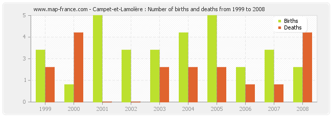 Campet-et-Lamolère : Number of births and deaths from 1999 to 2008